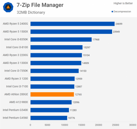 Първите резултати от тестовете на най-евтиния Zen процесор – APU Athlon 200GE