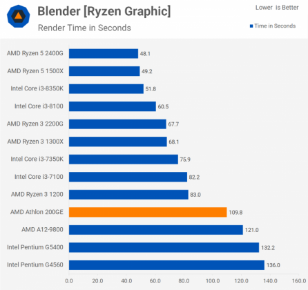 Първите резултати от тестовете на най-евтиния Zen процесор – APU Athlon 200GE
