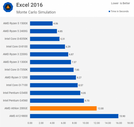 Първите резултати от тестовете на най-евтиния Zen процесор – APU Athlon 200GE