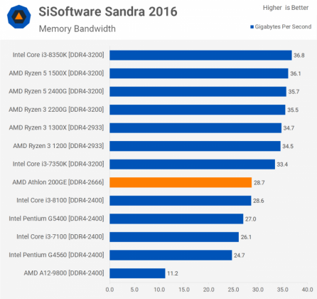 Първите резултати от тестовете на най-евтиния Zen процесор – APU Athlon 200GE