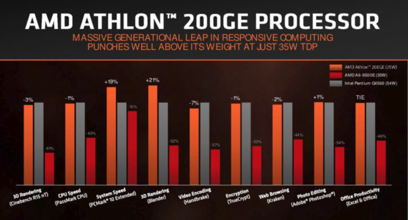 AMD стартира продажбите на Zen процесора Athlon 200GE
