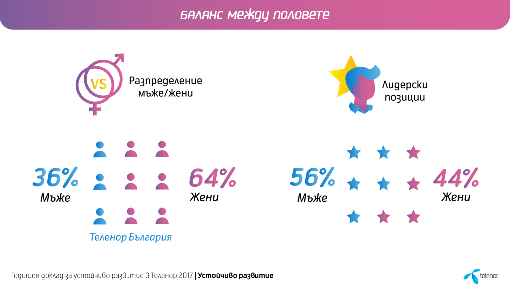 Теленор използва 113% повече зелена енергия през 2017 г.