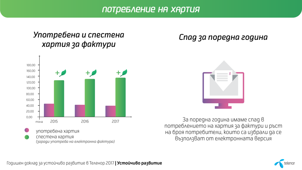 Теленор използва 113% повече зелена енергия през 2017 г.