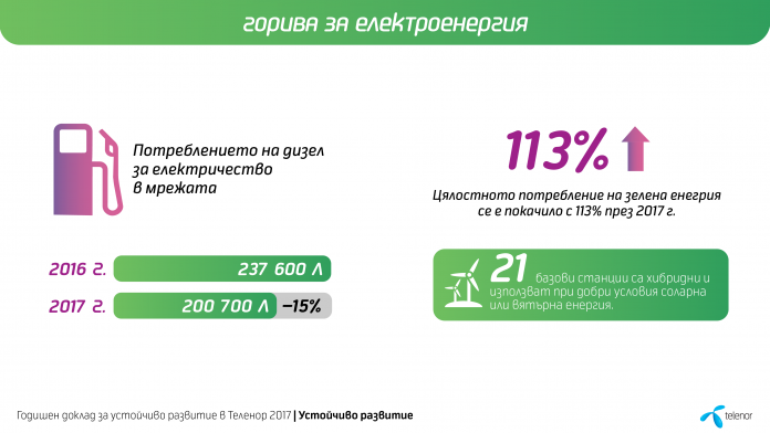 TELENOR-SUSTAINABILITY-REPORT_fuels Теленор използва 113% повече зелена енергия през 2017 г.