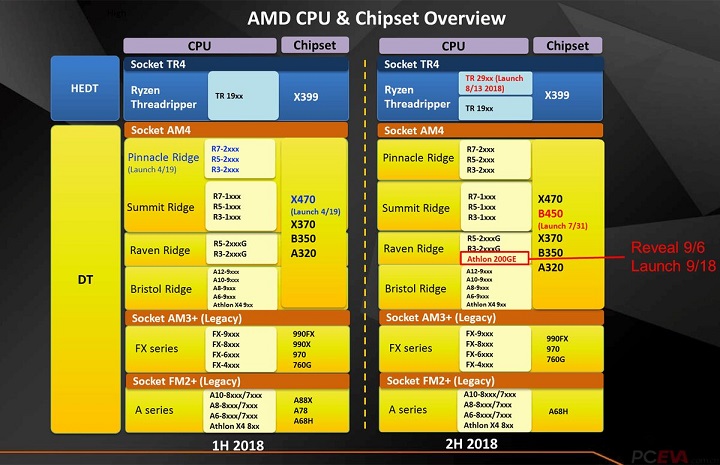 Следващата седмица AMD ще представи хибридния процесор Athlon 200GE