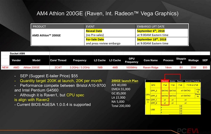Следващата седмица AMD ще представи хибридния процесор Athlon 200GE