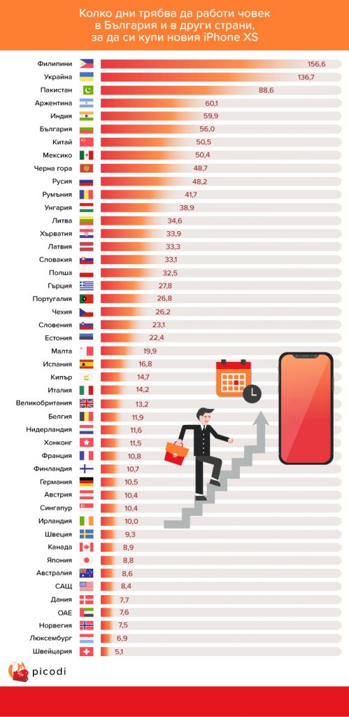 Вижте колко дни работа са необходими за покупка на iPhone Xs