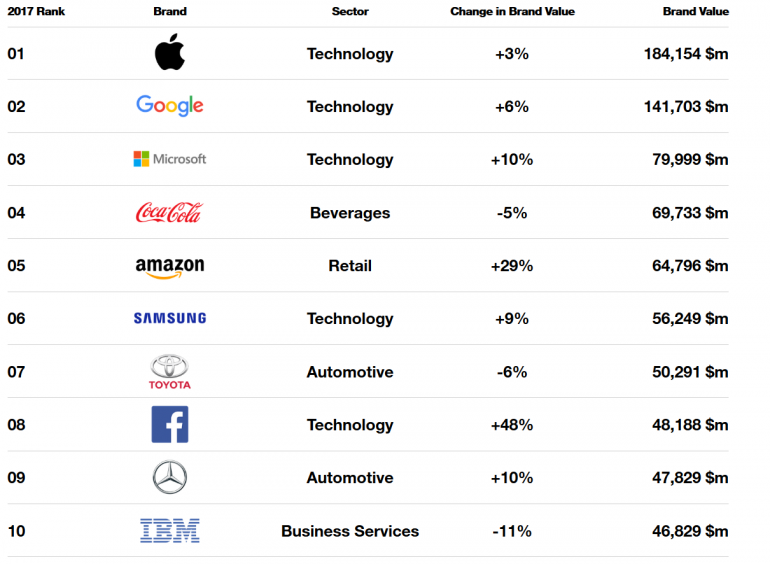 Interbrand: брандовете Apple, Google и Amazon са най-скъпите в света