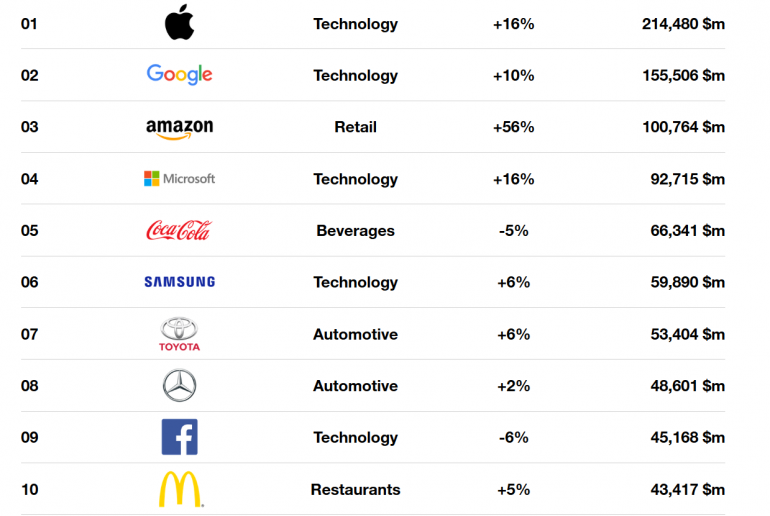 Interbrand: брандовете Apple, Google и Amazon са най-скъпите в света