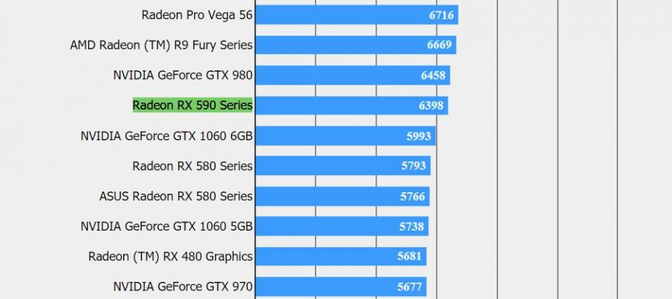AMD Radeon RX 590 се появи в бенчмарка на Final Fantasy XV
