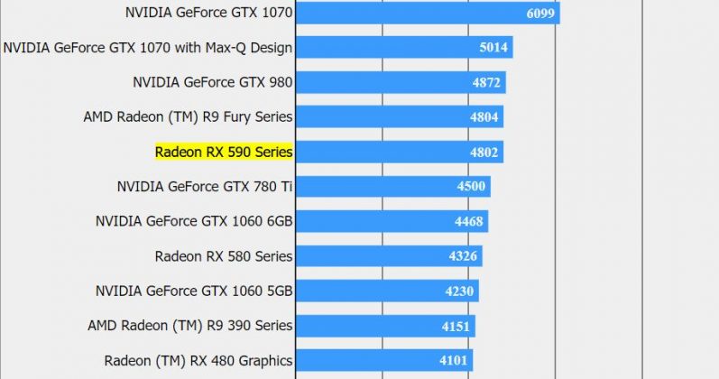 AMD Radeon RX 590 се появи в бенчмарка на Final Fantasy XV