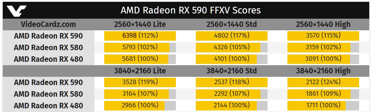 AMD Radeon RX 590 се появи в бенчмарка на Final Fantasy XV