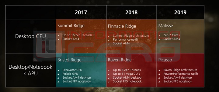 Инженерните образци на 7 nm процесори AMD Zen 2 работят с честота до 4,5 GHz