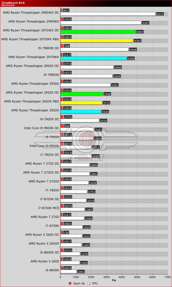 AMD Ryzen Threadripper 2920X с 12 ядра е по-евтин от 8-ядрения Intel Core i9-9900K