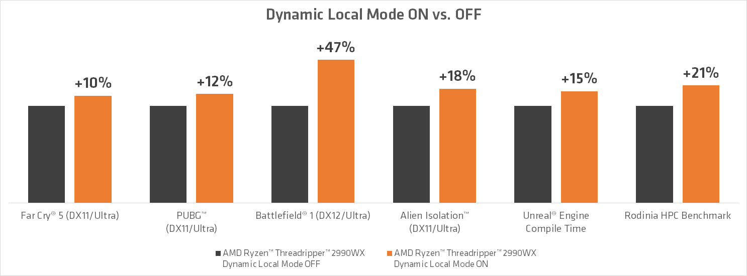 Процесорите AMD Ryzen Threadripper 2970WX и 2920X излизат на пазара на 29 октомври