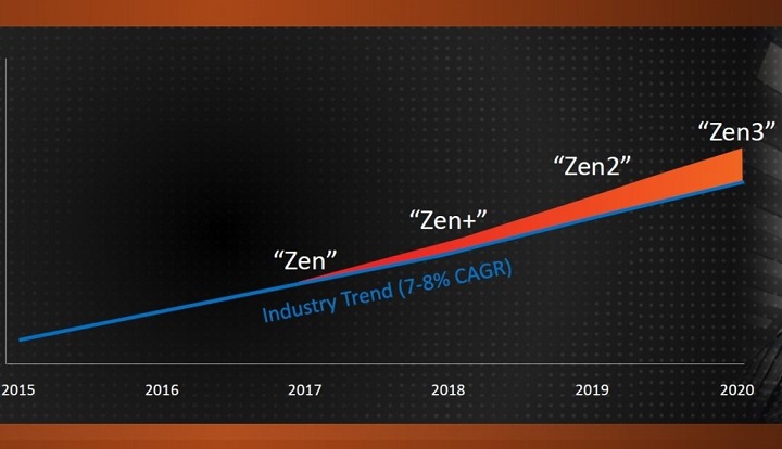 Bits and Chips: архитектурата AMD Zen 2 ще осигури 13% прираст на IPC