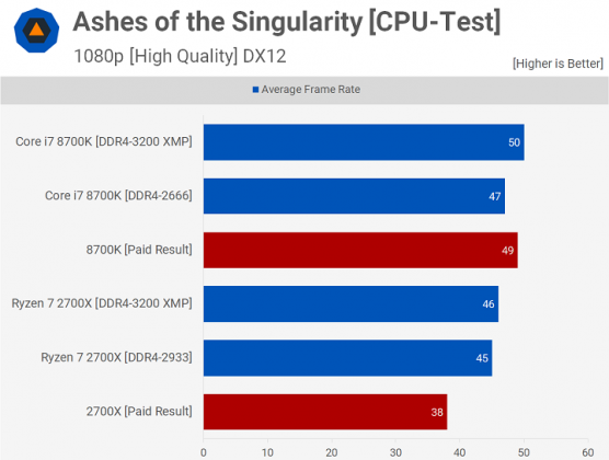 Манипулации в игровите тестове на процесорите на Intel и AMD