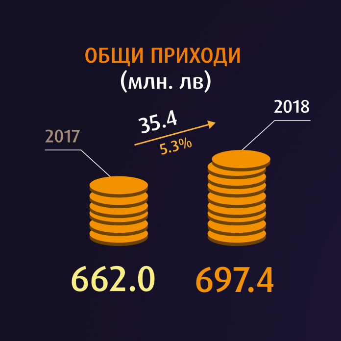01_VIVACOM_total_revenues VIVACOM с продължаващ ръст на общите приходи