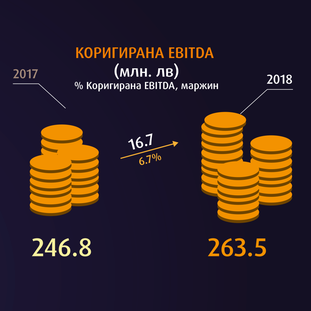 VIVACOM с продължаващ ръст на общите приходи