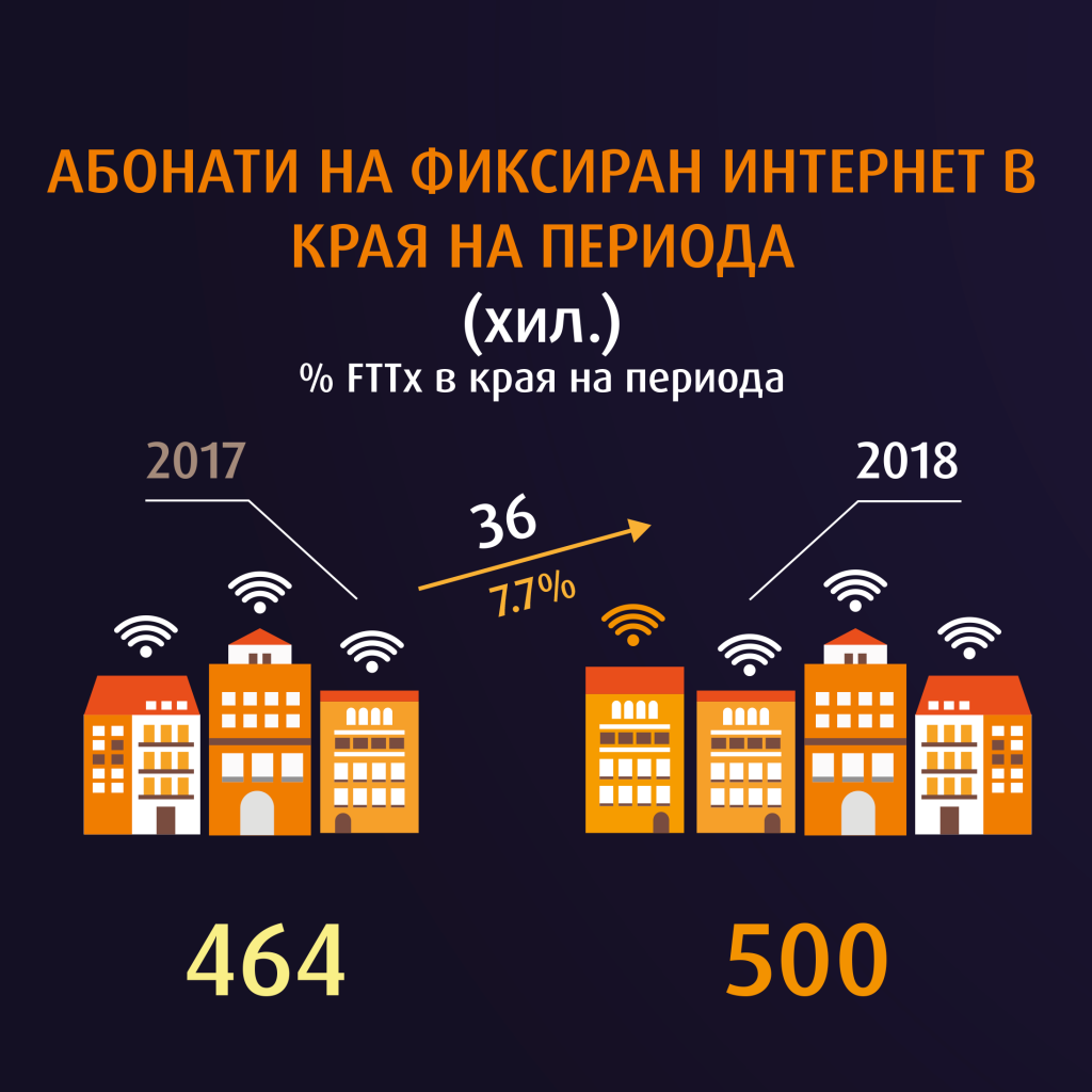 VIVACOM с продължаващ ръст на общите приходи