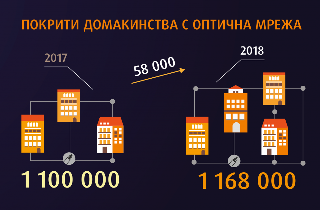 VIVACOM с продължаващ ръст на общите приходи
