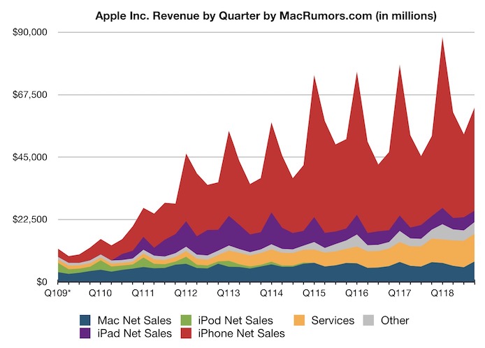 Apple постави нов финансов рекорд, въпреки същите продажби на iPhone