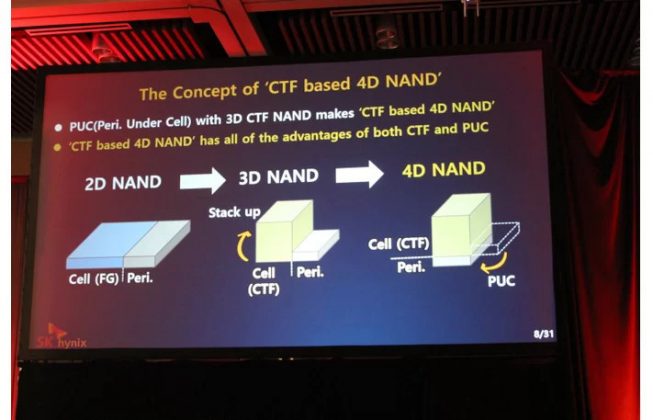 SK Hynix представи първата в света 96-слойна CTF 4D NAND памет