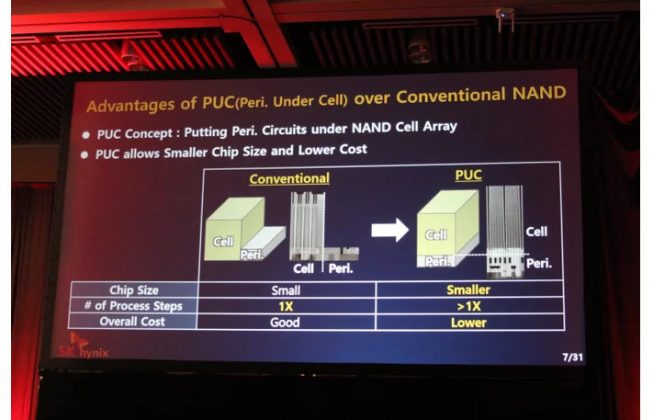SK Hynix представи първата в света 96-слойна CTF 4D NAND памет