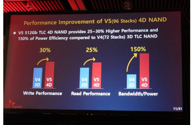 SK Hynix представи първата в света 96-слойна CTF 4D NAND памет