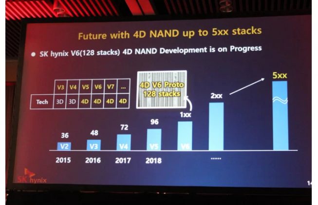 SK Hynix представи първата в света 96-слойна CTF 4D NAND памет