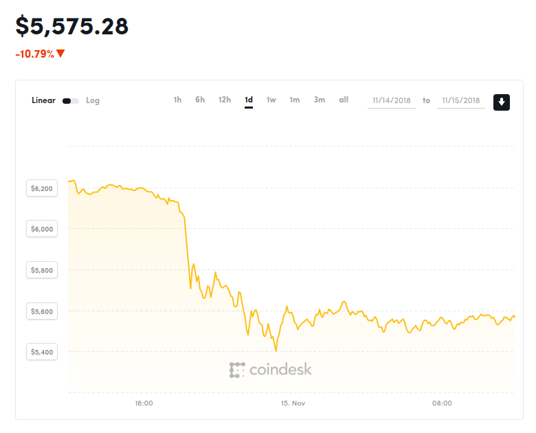 Цената на биткойна падна до минимума за 2018 година