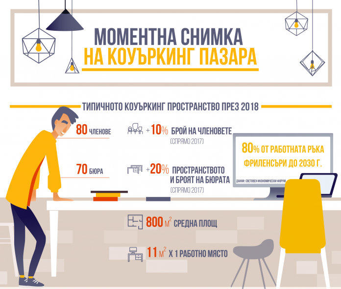 Ползвателите на коуъркинг пространства ще се удвоят през следващите 3 години