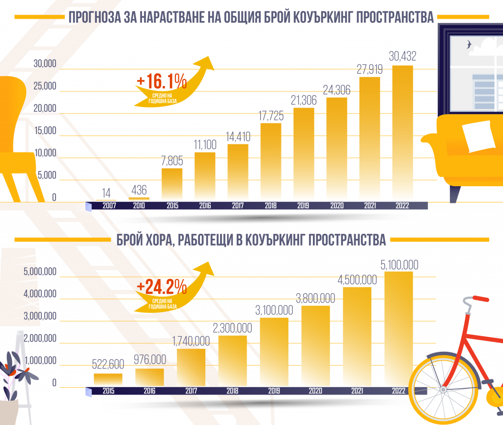 Ползвателите на коуъркинг пространства ще се удвоят през следващите 3 години