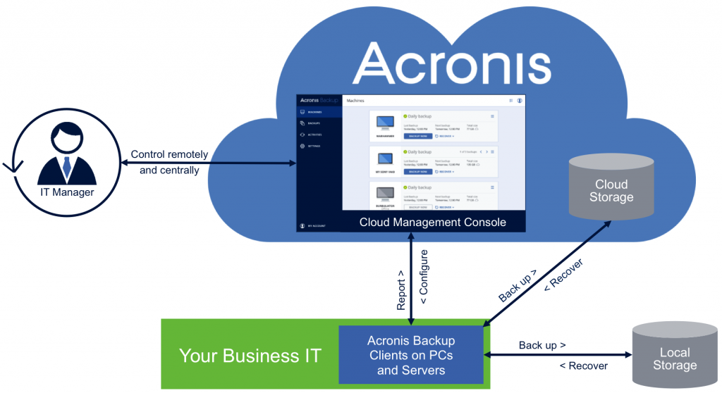 Acronis пуска нова версия на Acronis Data Cloud
