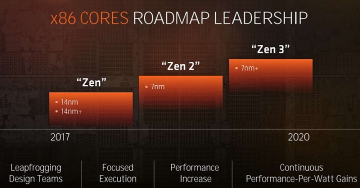 Подобреният 7 nm процес ще подобри енергийната ефективност на AMD Zen 3 процесорите