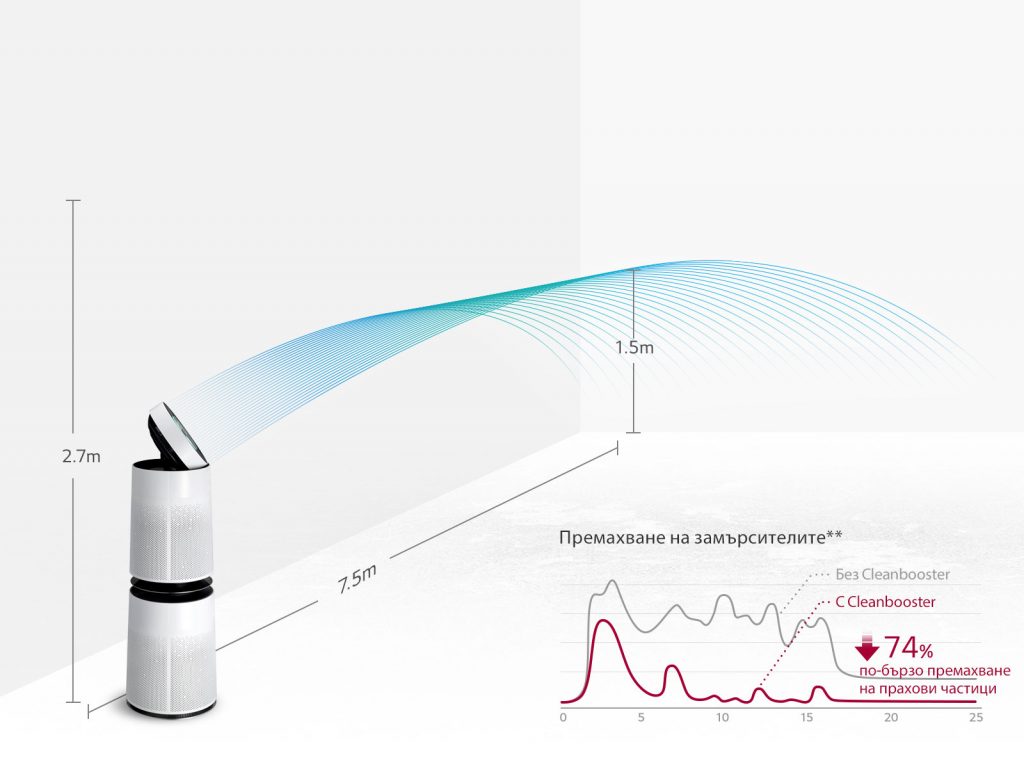 LG PuriCare – на война с мръсния въздух у дома