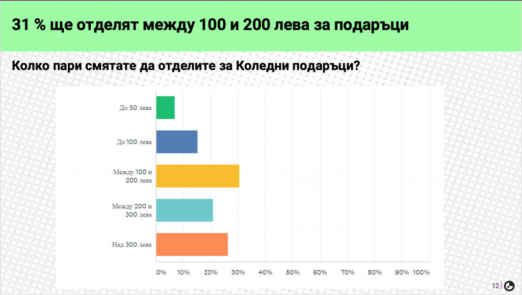 Над 30% от българите ще отделят до 200 лв. за подаръци на близките си, като повечето от тях ще заложат на модни артикули