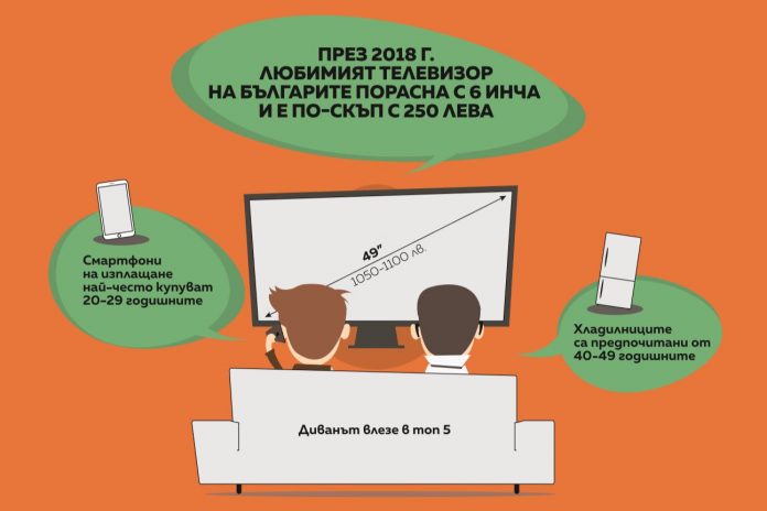 prouchvane 01 През 2018 г. любимият телевизор на българите порасна с 6 инча и е по-скъп с 250 лева