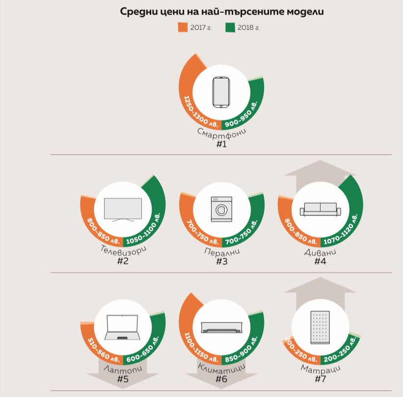 През 2018 г. любимият телевизор на българите порасна с 6 инча и е по-скъп с 250 лева