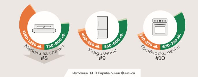 През 2018 г. любимият телевизор на българите порасна с 6 инча и е по-скъп с 250 лева