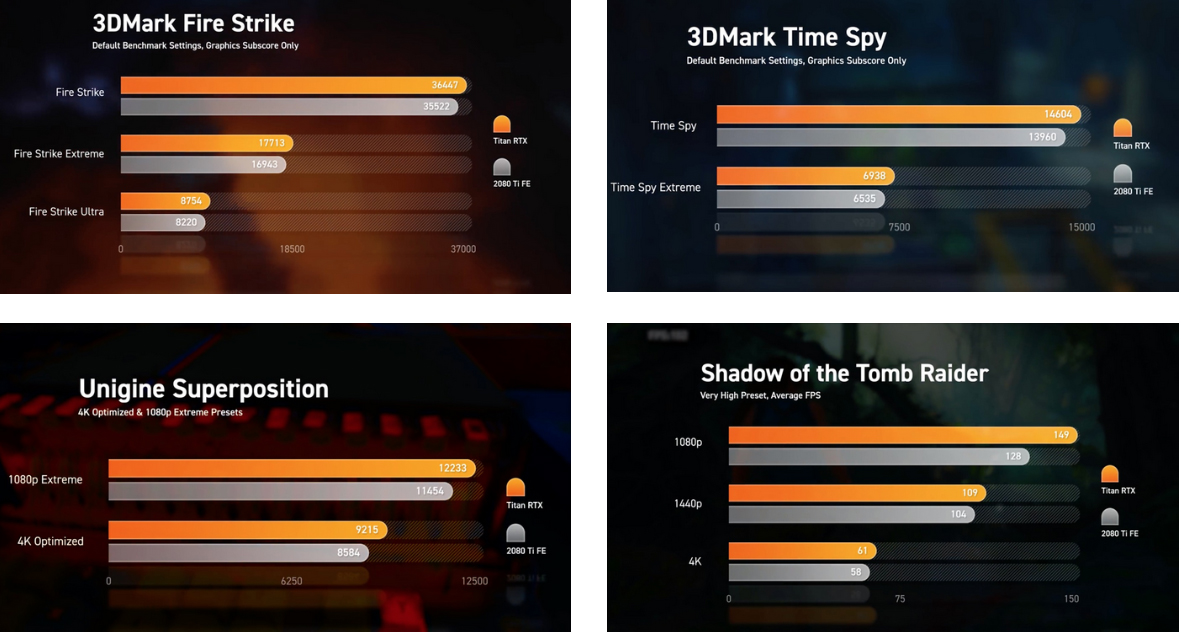 Излязоха първите тестове на видеокартата Nvidia Titan RTX