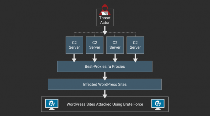 wordpress-botnet Ботнет от компрометирани WordPress сайтове атакува активно WP ресурси