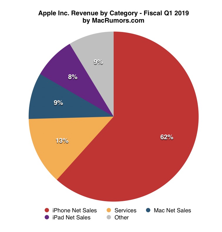 Финансовият отчет на Apple показа съществено намаление на дохода, печалбата и продажбите