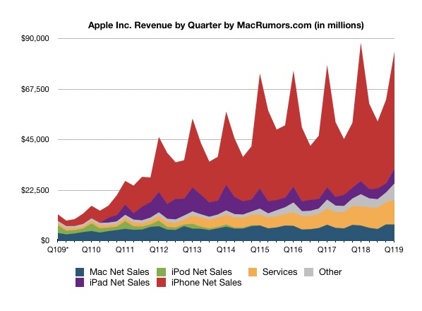 Финансовият отчет на Apple показа съществено намаление на дохода, печалбата и продажбите