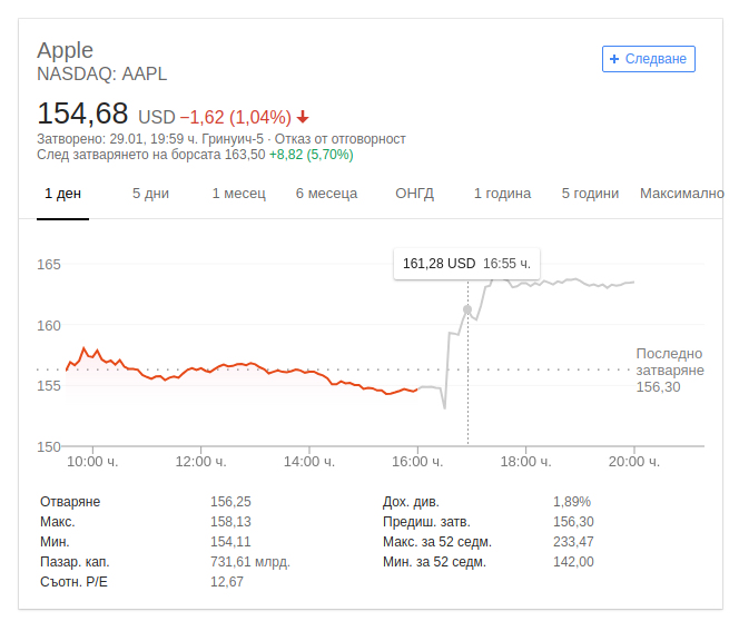Финансовият отчет на Apple показа съществено намаление на дохода, печалбата и продажбите