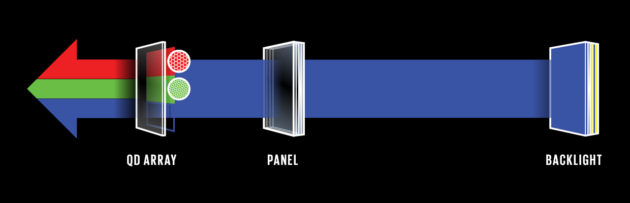Квантовото бъдеще на телевизорите – първа част