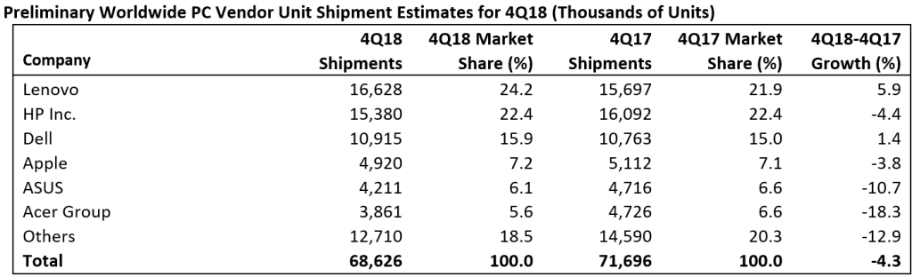 HP и Lenovo са продали най-много РС-та през 2018 г., но пазарът се свива