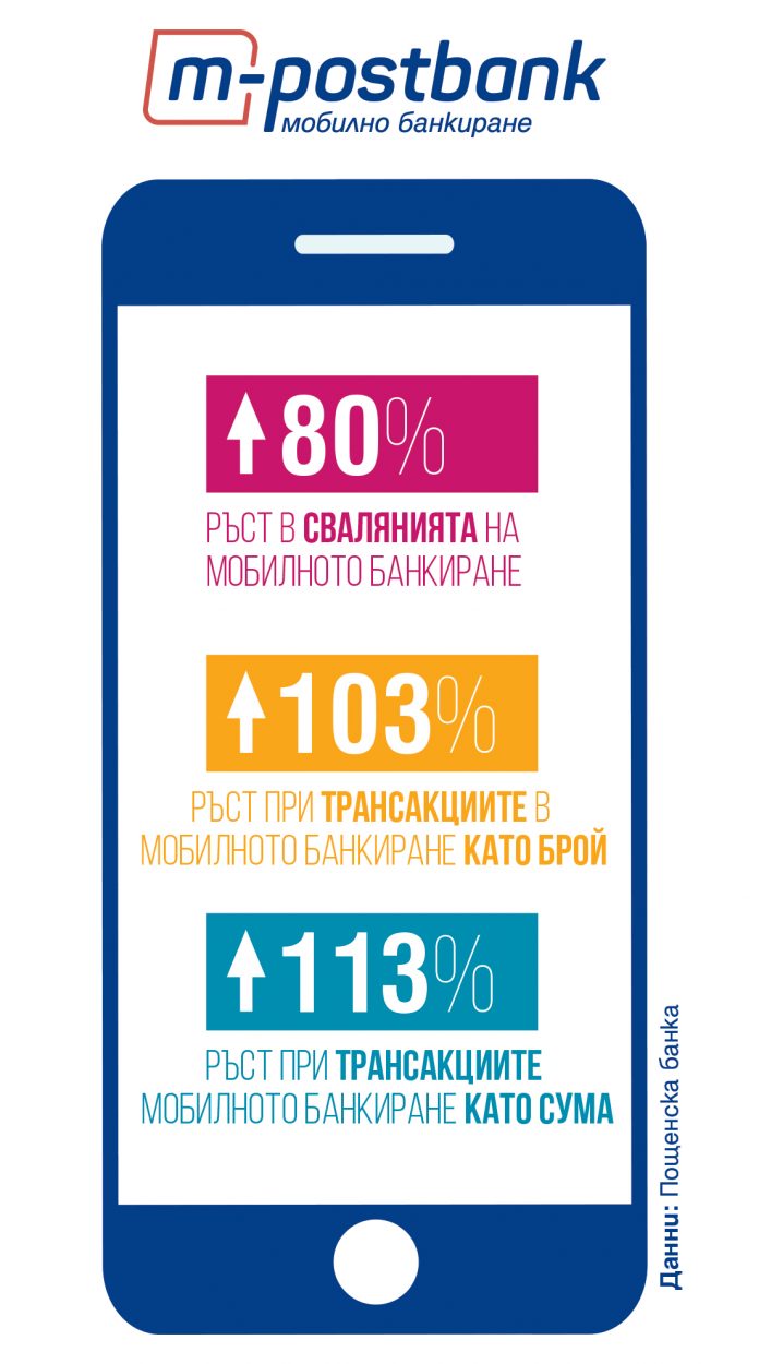 m-postbank_infographic Пощенска банка: Все повече потребители предпочитат дигитални финансови услуги
