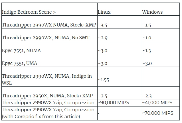CorePrio силно увеличава бързодействието на 24 и 32-ядрените процесори AMD Ryzen Threadripper