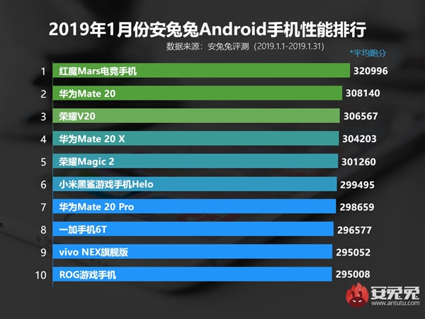 Най-мощните Android смартфони за месец януари според рейтинга на AnTuTu